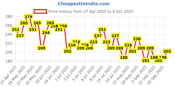 myntra.com DressBerry Checked Tulip-Style Flared Sleeves Top dressberry Price History Graph from 27 Apr 2025 to 6 Oct 2025