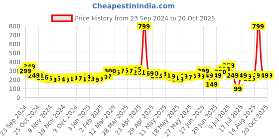 myntra.com dressberry Checker Typography Statement Dropped-Ease T-Shirt dressberry Price History Graph from 23 Sep 2024 to 20 Oct 2025