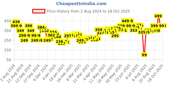 myntra.com DressBerry Checkered Charm Slit Back Crop Top dressberry Price History Graph from 2 Aug 2024 to 18 Oct 2025