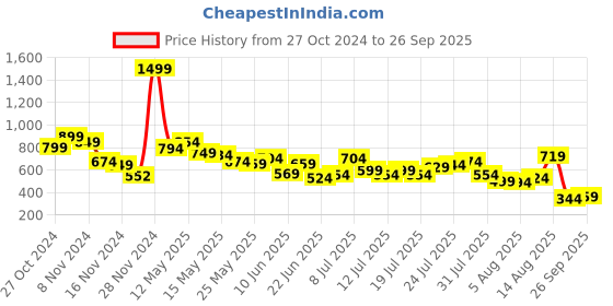 myntra.com DressBerry Cherry Blossom Bliss Floral Slit A-Line Dress dressberry Price History Graph from 27 Oct 2024 to 26 Sep 2025