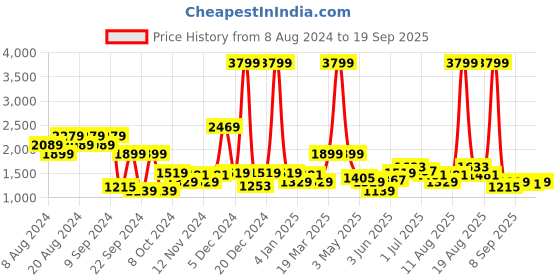 myntra.com DressBerry Cherry Red Puffer Jacket dressberry Price History Graph from 8 Aug 2024 to 19 Sep 2025