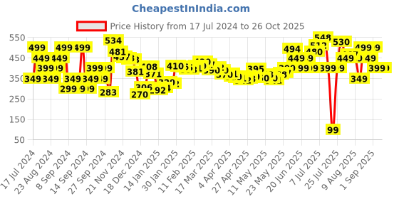 myntra.com DressBerry Cherry Red Refined Ruched Top dressberry Price History Graph from 17 Jul 2024 to 26 Oct 2025
