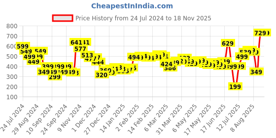 myntra.com DressBerry Cherry Red Shoulder Spy Top dressberry Price History Graph from 24 Jul 2024 to 16 Nov 2025