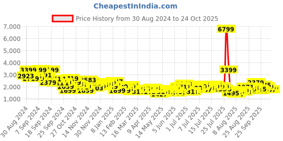 myntra.com dressberry bizwear DressBerry Chevron Pattern Single-Breasted Longline Overcoat dressberry bizwear Price History Graph from 30 Aug 2024 to 22 Oct 2025