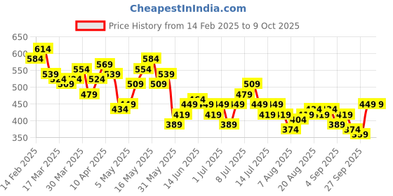 myntra.com DressBerry Chevron Stripe Self Design Boxy Top dressberry Price History Graph from 14 Feb 2025 to 9 Oct 2025