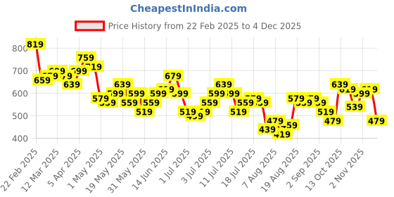myntra.com DressBerry Chevron Striped Flutter Sleeve Crochet A-Line Dress dressberry Price History Graph from 22 Feb 2025 to 4 Dec 2025