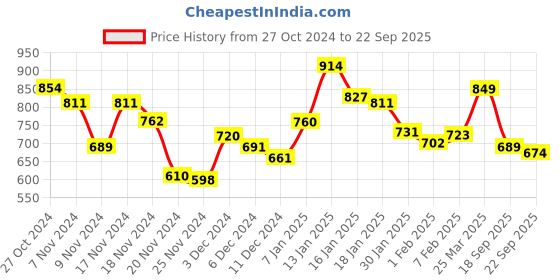 myntra.com DressBerry Chic & Cheerful Square Neck Fit & Flare Floral Printed Mini Dress dressberry Price History Graph from 27 Oct 2024 to 22 Sep 2025