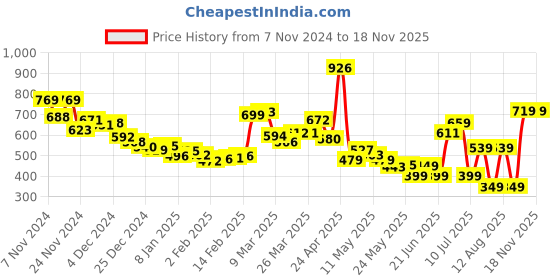 myntra.com DressBerry Chic & Cheery Abstract Print Crop Blouson Top dressberry Price History Graph from 7 Nov 2024 to 18 Nov 2025