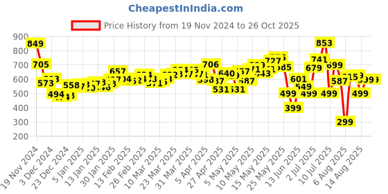 myntra.com DressBerry Chic & Cheery Gathered Balloon Mini Skirt dressberry Price History Graph from 19 Nov 2024 to 26 Oct 2025