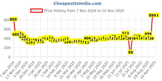 myntra.com DressBerry Chic & Cheery Printed Empire Crop Top dressberry Price History Graph from 7 Nov 2024 to 9 Nov 2025