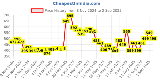 myntra.com DressBerry Chic & Cheery Smocked Crop Blouson Top dressberry Price History Graph from 8 Nov 2024 to 2 Sep 2025