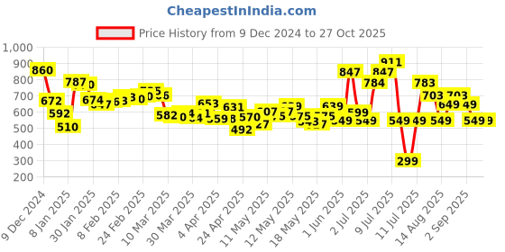 myntra.com DressBerry Chic & Cheery Textured Belted Shirt Style Dress dressberry Price History Graph from 9 Dec 2024 to 27 Oct 2025
