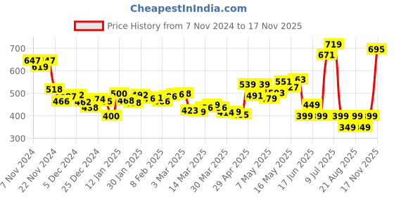 myntra.com DressBerry Chic & Cheery Twisted Crop Top dressberry Price History Graph from 7 Nov 2024 to 17 Nov 2025