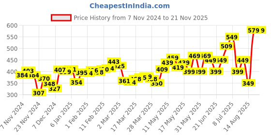 myntra.com DressBerry Chic & Classy Textured Front Open Tie-Up Puff Sleeves Satin Finish A-Line Top dressberry Price History Graph from 7 Nov 2024 to 20 Nov 2025