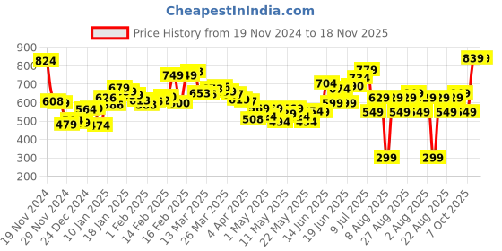 myntra.com DressBerry Chic Bloom Printed Gathered A-Line Dress dressberry Price History Graph from 19 Nov 2024 to 18 Nov 2025