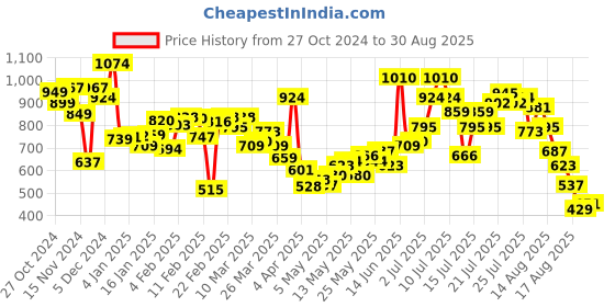myntra.com DressBerry Chic Channel Cut-Out Detail Lace-Detail Top dressberry Price History Graph from 27 Oct 2024 to 30 Aug 2025