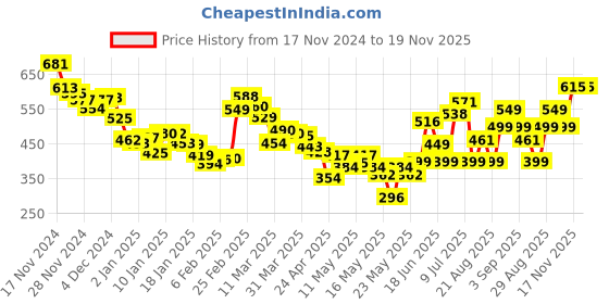 myntra.com DressBerry Chic Charm Printed Ruched Gathers Smocked Crop Top dressberry Price History Graph from 17 Nov 2024 to 19 Nov 2025