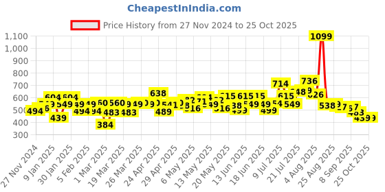 myntra.com DressBerry Chic Crease Pleated Flared Mini Skirt dressberry Price History Graph from 27 Nov 2024 to 25 Oct 2025