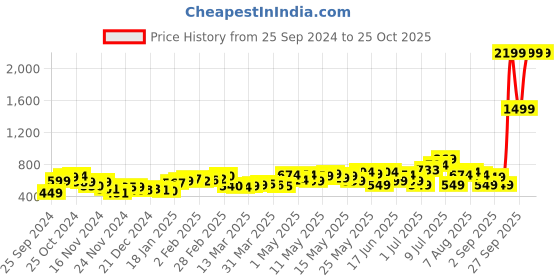 myntra.com DressBerry Chic Escapism Asymmetric Sheath Midi Dress dressberry Price History Graph from 25 Sep 2024 to 24 Oct 2025