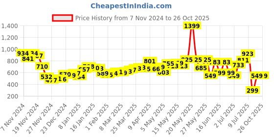 myntra.com DressBerry Chic Flower Printed Gathered Bandeau Mini Dress dressberry Price History Graph from 7 Nov 2024 to 25 Oct 2025