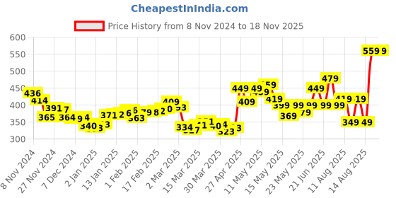 myntra.com DressBerry Chic Gathers Pleated Puff Sleeves Crop Blouson Top dressberry Price History Graph from 8 Nov 2024 to 17 Nov 2025