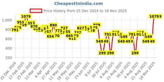 myntra.com DressBerry Chic Glam Printed A-Line Dobby Dress With A Inner Slip dressberry Price History Graph from 25 Dec 2024 to 18 Nov 2025