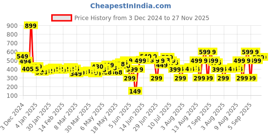 myntra.com DressBerry Chic Layers Twisted Layer Skorts dressberry Price History Graph from 3 Dec 2024 to 26 Nov 2025
