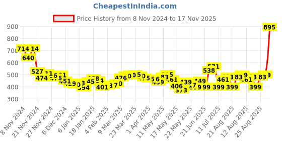 myntra.com DressBerry Chic Shoulder Straps Ruched Crop Top dressberry Price History Graph from 8 Nov 2024 to 17 Nov 2025
