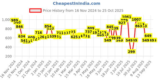 myntra.com DressBerry Chic Soft Mesh Sheath Midi Dress With A Inner Slip dressberry Price History Graph from 16 Nov 2024 to 24 Oct 2025