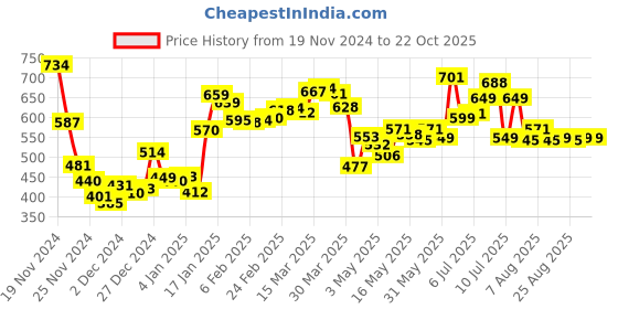 myntra.com DressBerry Chic Vibrant Bloom Printed Gathered A-Line Mini Dress dressberry Price History Graph from 19 Nov 2024 to 22 Oct 2025