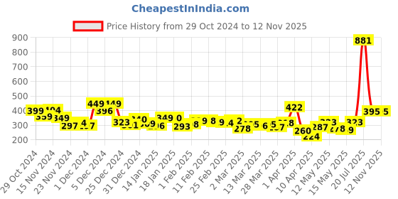 myntra.com DressBerry Chic Zebra Sensation Halter-Like Crop Top dressberry Price History Graph from 29 Oct 2024 to 11 Nov 2025