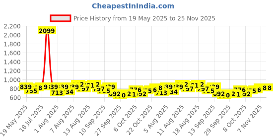 myntra.com DressBerry Chiffon Top dressberry Price History Graph from 19 May 2025 to 25 Nov 2025