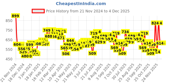 myntra.com DressBerry Chill & Classy Hooded Printed Sweatshirt dressberry Price History Graph from 21 Nov 2024 to 3 Dec 2025