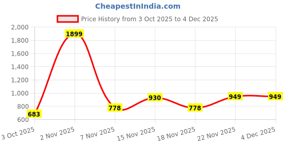 myntra.com DressBerry Chill Colorblock Mode Co-Ord Set dressberry Price History Graph from 3 Oct 2025 to 3 Dec 2025