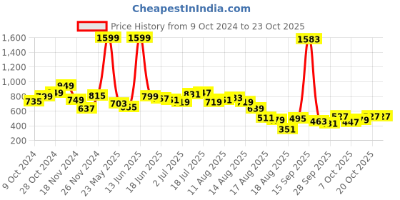 myntra.com DressBerry Chill Culture Printed T-shirt dressberry Price History Graph from 9 Oct 2024 to 22 Oct 2025