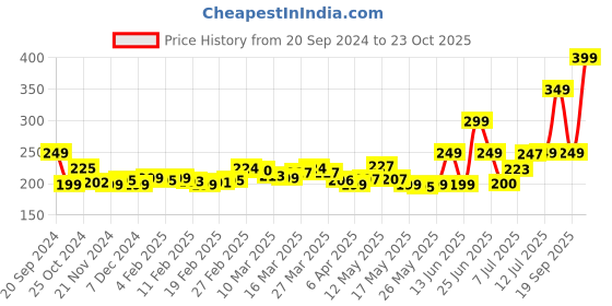 myntra.com DressBerry Chill Mode Back Print T-shirt dressberry Price History Graph from 20 Sep 2024 to 23 Oct 2025