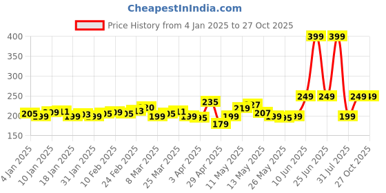 myntra.com DressBerry Chill Vibes Basic Graphic T-shirt dressberry Price History Graph from 4 Jan 2025 to 27 Oct 2025