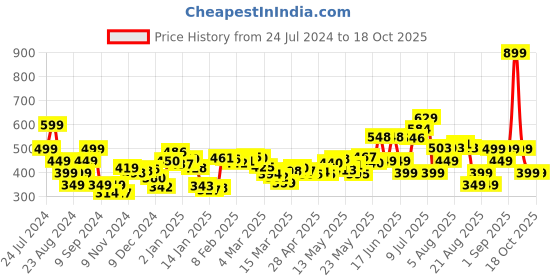 myntra.com DressBerry Cinch & Flare Tie-Up Twist Peplum Top dressberry Price History Graph from 24 Jul 2024 to 17 Oct 2025