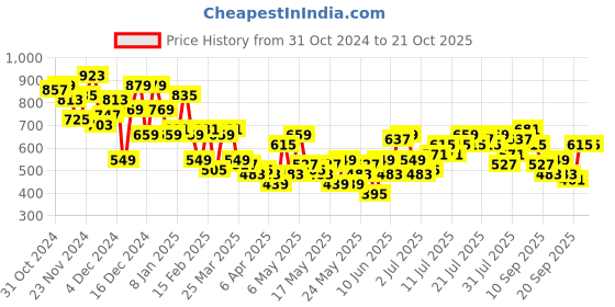 myntra.com DressBerry Cinched Waist A-Line Midi Dress dressberry Price History Graph from 31 Oct 2024 to 20 Oct 2025