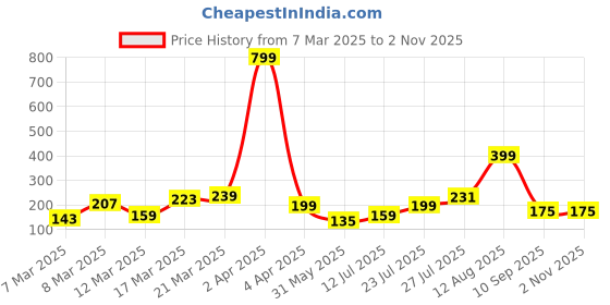 myntra.com DressBerry Circular Beaded Hoop Earrings dressberry Price History Graph from 7 Mar 2025 to 2 Nov 2025