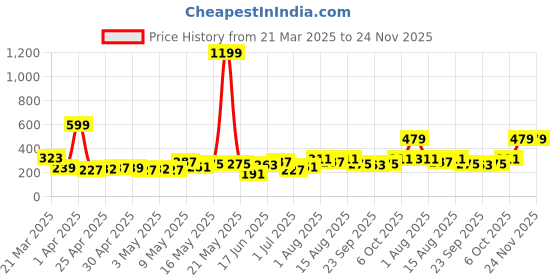 myntra.com DressBerry Circular Beads & Stone Studded Studs Earrings dressberry Price History Graph from 21 Mar 2025 to 24 Nov 2025