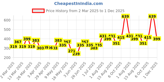 myntra.com DressBerry Circular Chandelier Drop Earrings dressberry Price History Graph from 2 Mar 2025 to 29 Nov 2025