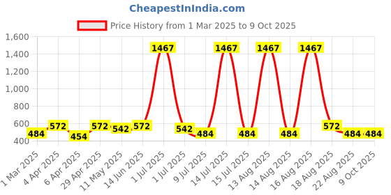 myntra.com DressBerry Circular Drop Earrings dressberry Price History Graph from 1 Mar 2025 to 8 Oct 2025