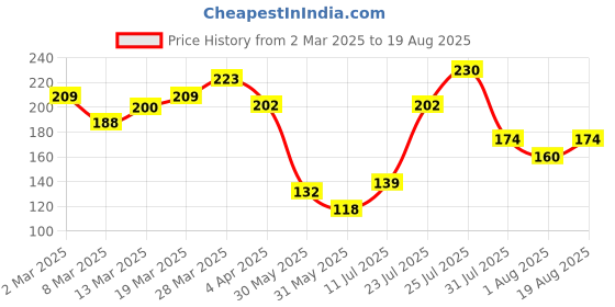 myntra.com DressBerry Circular Drop Earrings dressberry Price History Graph from 2 Mar 2025 to 19 Aug 2025