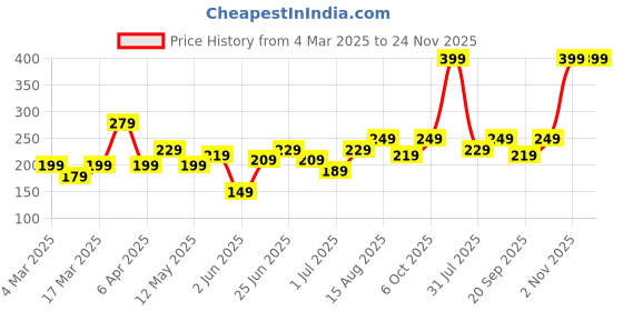 myntra.com DressBerry Circular Drop Earrings dressberry Price History Graph from 4 Mar 2025 to 24 Nov 2025