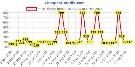 myntra.com DressBerry Circular Drop Earrings dressberry Price History Graph from 2 Mar 2025 to 5 Dec 2025