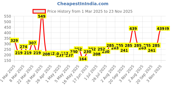 myntra.com DressBerry Circular Drop Earrings dressberry Price History Graph from 1 Mar 2025 to 23 Nov 2025