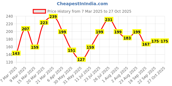myntra.com DressBerry Circular Drop Earrings dressberry Price History Graph from 7 Mar 2025 to 26 Oct 2025