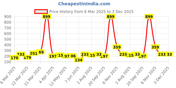 myntra.com DressBerry Circular Enamelled Hoop Earrings dressberry Price History Graph from 6 Mar 2025 to 3 Dec 2025