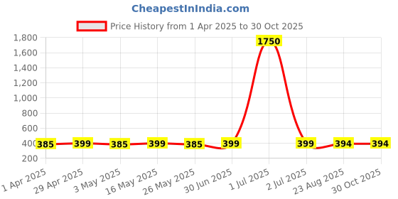 myntra.com DressBerry Circular Half Hoop Earrings dressberry Price History Graph from 1 Apr 2025 to 30 Oct 2025